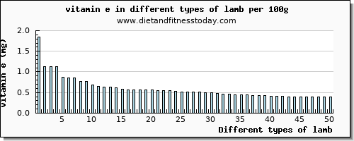 lamb vitamin e per 100g